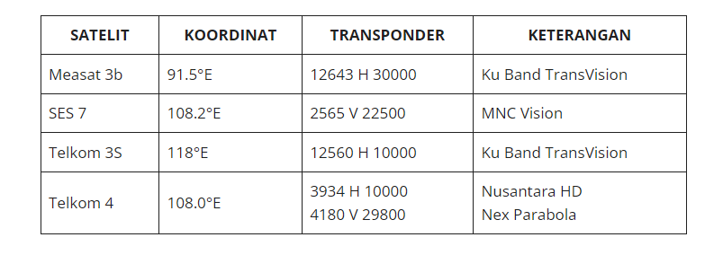 Frekuensi MNC TV Semua Satelit MNC TV adalah salah satu stasiun televisi swasta terkemuka di Indonesia yang saat ini sedang mempersiapkan diri untuk menghadapi era digital. Dalam persiapannya, MNC Group akan melakukan penyesuaian frekuensi MNC TV 2023 untuk memastikan kualitas siarannya terjaga dan tetap dapat dinikmati oleh para pemirsa setianya. Apa yang harus diketahui mengenai frekuensi MNC TV 2023 ini? Berikut ulasan lengkapnya. Frekuensi MNC TV 2023 Mengetahui frekuensi MNC Group 2023 adalah solusi yang tepat untuk menikmati tayangan yang bervariasi. Menurut situs resmi, PT Media Nusantara Citra Tbk atau MNC memiliki dan mengoperasikan empat stasiun TV Free to Air atau FTA Nasional, yaitu RCTI, MNCTV, GTV, dan iNews. Semua saluran tersebut sudah dapat dinikmati melalui TV Digital. Hal ini sejalan dengan peraturan Kominfo tentang penghentian siaran TV analog di Indonesia, yang telah beroperasi selama hampir 60 tahun dan digantikan oleh siaran TV digital sejak 2 November 2022. Tujuannya adalah untuk memberikan tampilan siaran yang lebih jernih dan kualitas audio yang lebih baik. Bagi mereka yang tidak memiliki TV digital dan masih menggunakan TV tabung, dapat memasang set top box (STB) sebagai solusi. Selain itu, peralihan dari TV digital ke analog mengakibatkan sedikit perubahan pada frekuensi. Dalam artikel ini, kami akan berbagi daftar frekuensi MNC Group 2023 yang dapat diatur oleh pengguna pada berbagai satelit. Jadi, silakan simak rincian lengkapnya di bawah ini. Frekuensi MNC TV Terbaru Bagi pengguna parabola, saat ini frekuensi MNC TV FTA dapat ditemukan pada satelit Telkom 4 yang berada di posisi orbit 108.0°E. Sebelumnya, frekuensi MNC TV berada pada transponder satelit Palapa D. Namun, karena masa orbit satelit Palapa D telah berakhir pada tahun 2019, saluran TV yang disiarkan melalui satelit tersebut bermigrasi ke satelit Telkom 4, termasuk saluran MNC TV. Untuk dapat menonton saluran MNC TV, pengguna dapat menggunakan perangkat parabola C Band atau Ku Band dan receiver dengan format MPEG 2 atau MPEG 4. Terdapat dua cara untuk mendapatkan sinyal frekuensi MNC TV, yaitu secara manual dengan memasukkan kode frekuensi, atau secara otomatis dengan metode blind scan. Berikut adalah beberapa receiver yang dapat digunakan untuk menonton channel MNC TV: Matrix Garuda K Vision Nex Parabola Nusantara HD Tanaka Skybox H-1 Skybox DVB-S2 V8 Combo Matrix Turbo III Spark HD Ethernet Venus Inova MPEG 4 HD PVR Venus Tucxon HD PVR MPEG 4 Getmecom Ethernet Sebenarnya masih banyak merk dan jenis receiver beredar dipasaran yang bisa digunakan, diatas hanya contoh sebagian saja. Frekuensi MNC TV Di Telkom 4 Berikut daftar frekuensi MNC TV di satelit Merah Putih atau Telkom 4 : 1. Frekuensi MNC TV FTA Telkom 4 Berikut Data dan Keterangan Frekuensi MNC TV FTA Telkom 4 secara lengkap : Channel : MNC TV Satelit : Telkom 4 Koordinat : 108.0°E Transponder : 4034 H 16600 Frekuensi : 4034 Polaritas : Horizontal Symbol Rate : 16600 Video PID : 1320 Audio PID : 1310 PCR PID : 1310 Format : MPEG 2 2. Frekuensi MNC TV K Vision Telkom 4 Berikut adalah Data dan Keterangan Frekuensi MNC TV K Vision Telkom 4 (Frekuensi MNC TV MPEG 2 K Vision dan Frekuensi MNC TV MPEG 4 K Vision) secara lengkap : a. Frekuensi MNC TV MPEG 2 K Vision Channel : MNC TV SD Satelit : Telkom 4 Koordinat : 108.0°E Transponder : 4060 V 31000 Frekuensi : 4060 Polaritas : Vertikal Symbol Rate : 31000 Video PID : 4217 Audio PID : 4216 PCR PID : 4216 Format : MPEG 2 b. Frekuensi MNC TV MPEG 4 K Vision Channel : MNC TV HD Satelit : Telkom 4 Koordinat : 108.0°E Transponder : 3860 V 31000 Frekuensi : 3860 Polaritas : Vertikal Symbol Rate : 31000 Video PID : 4920 Audio PID : 4919 PCR PID : 4919 Format : MPEG 4 Frekuensi MNC TV Semua Satelit Selain di satelit Telkom 4, frekuensi MNC TV juga bisa didapatkan diberbagai satelit. Berikut daftar frekuensi MNC TV diberbagai satelit. GMBR Frekuensi UHF Bagi yang masih menggunakan antena biasa atau UHF untuk menikmati siaran dari MNC TV, berikut data frekuensi MNC TV UHF dibeberapa kota. Kota, UHF dan MHz Surakarta : 26 : 511.25 Semarang : 31 : 551.25 Surabaya : 32 : 559.25 Jakarta : 37 : 599.25 Yogyakarta : 26 : 511.25 Malang : 36 : 591.25 Bandung : 62 : 799.25 Frekuensi MNC Group 2023 di Satelit Telkom 3S Untuk mendapatkan frekuensi MNC Group 2023 pada satelit Telkom 3S, dapat diakses dengan menggunakan jenis parabola Transvision dengan konfigurasi sebagai berikut: -Frekuensi: 12560 -Simbol Rate: 10000 -Koordinat: 108.0’ E -Polaritas: H (Horizontal) Selain itu, kamu juga dapat menikmati siaran MNC Group 2023 melalui satelit Palapa dengan menggunakan receiver MPEG 2 atau MPEG 4 dengan akses FTA secara gratis. Berikut adalah frekuensinya: 1. Satelit Palapa D MPEG2 Transponder: 04187 V 08800 Koordinat: 113’ E Polaritas: V (Vertikal) Pengaskesan: FTA Audio Pid: 1321 Video Pid: 1311 SID: 0001 2. Satelit Palapa D MPEG4 Transporder: 04374 H 06499 Koordinat 113’ E Polaritas: H (Horizontal) Pengaksesan: FTA Audio Pid: 1320 Video Pid: 1310 PCR Pid: 1310 SID: 0001 Cara Mencari Chanel MNCTV Untuk mendapatkan siaran TV satelit dengan kualitas bagus, Anda dapat melihat bar sinyal penuh ketika antena parabola diarahkan ke lokasi pancaran sinyal dari satelit itu sendiri. Saat ini, terdapat dua jenis receiver yang mendukung, yaitu mpeg2 dan mpeg4, untuk menonton channel MNC TV di transponder satelit Telkom 4. Begitupun, berbagai merek receiver juga tersedia di toko-toko parabola, seperti K Vision, Nex Parabola, Nusantara HD, dan banyak lagi. Setiap TV satelit memiliki kode frekuensi, simbol rate, dan kode audio yang berbeda-beda antara satu channel dan lainnya, meskipun ada yang sama. Pada suatu waktu, transponder channel TV, termasuk MNCTV, dapat mengalami perubahan kode transponder, baik pada satu satelit atau pindah ke TP satelit lain. Tidak hanya transponder MNCTV yang mengalami perubahan, channel milik Emtek Grup, seperti SCTV dan Indosiar, juga dapat mengalami hal yang sama. Penutup Dalam tahun 2023, Frekuensi MNC TV lengkap dengan semua satelit. Dengan begitu, pemirsa dapat menikmati siaran TV MNC dengan kualitas yang lebih baik dan dapat diakses dari berbagai daerah. Perubahan kode transponder yang terjadi pada satu satelit atau pindah ke TP satelit lain juga tidak akan mengganggu pemirsa karena informasi frekuensi MNC TV akan selalu diperbarui. Dengan begitu, pemirsa dapat terus menikmati tayangan MNC TV tanpa khawatir kehilangan sinyal. Semoga bermanfaat