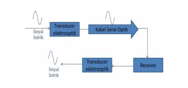 Prinsip Kerja Fiber Optik