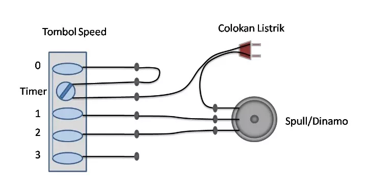 Bagian atau Rangkaian Kelistrikan Kipas Angin 3 Kecepatan
