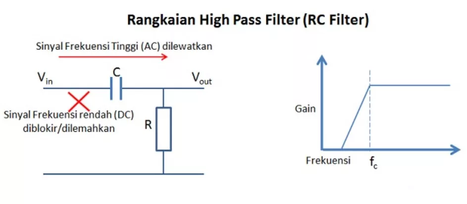 High Pass RC Filter