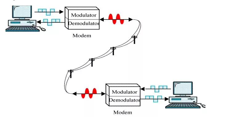 Fungsi Modulator dan Demolator