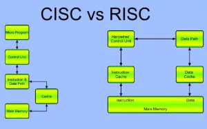 Perbedaan Antara RISC dan CISC