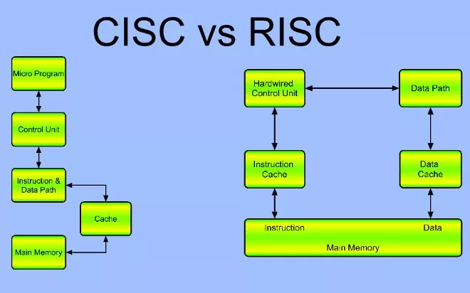 Perbedaan Antara RISC dan CISC