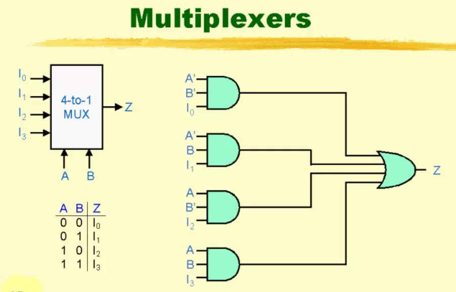 Pengertian Multiplexer (Multiplekser)
