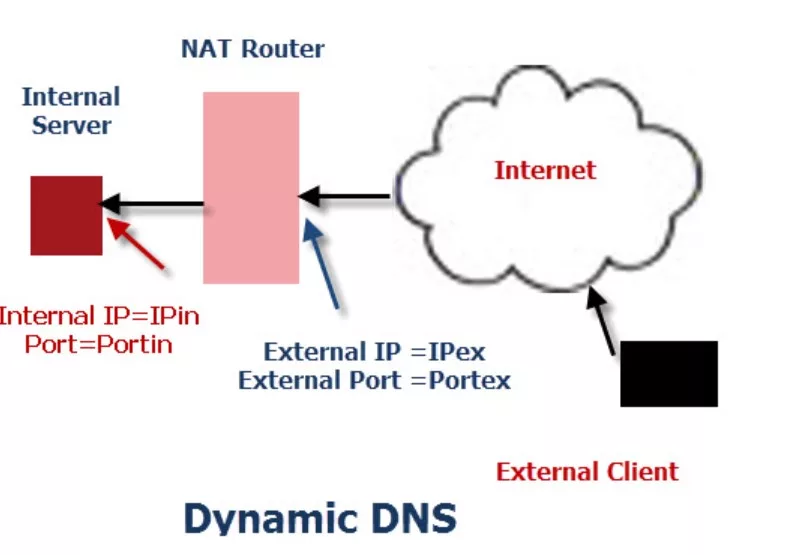 Pengertian Dynamic DNS