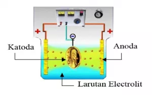 Perbedaan Anoda dan Katoda