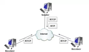 Perbedaan Antara RTP dan RTCP