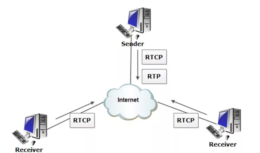 Perbedaan Antara RTP dan RTCP