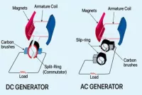 Perbedaan Generator AC dan DC