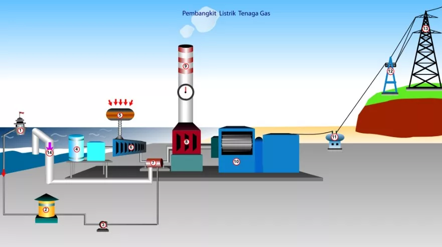 Prinsip Kerja PLTG (Pembangkit Listrik Tenaga Gas)