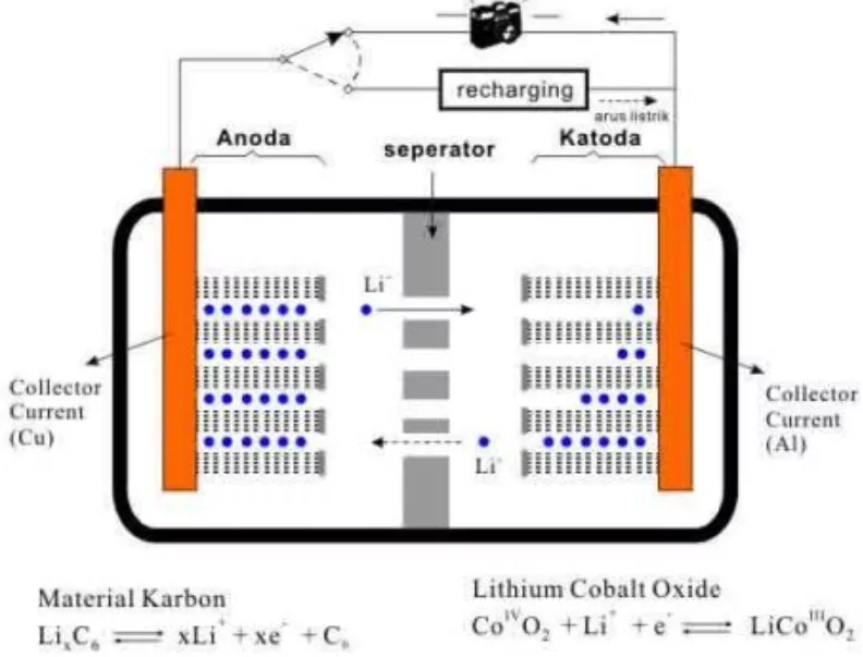 Cara Kerja Baterai Lithium-ion