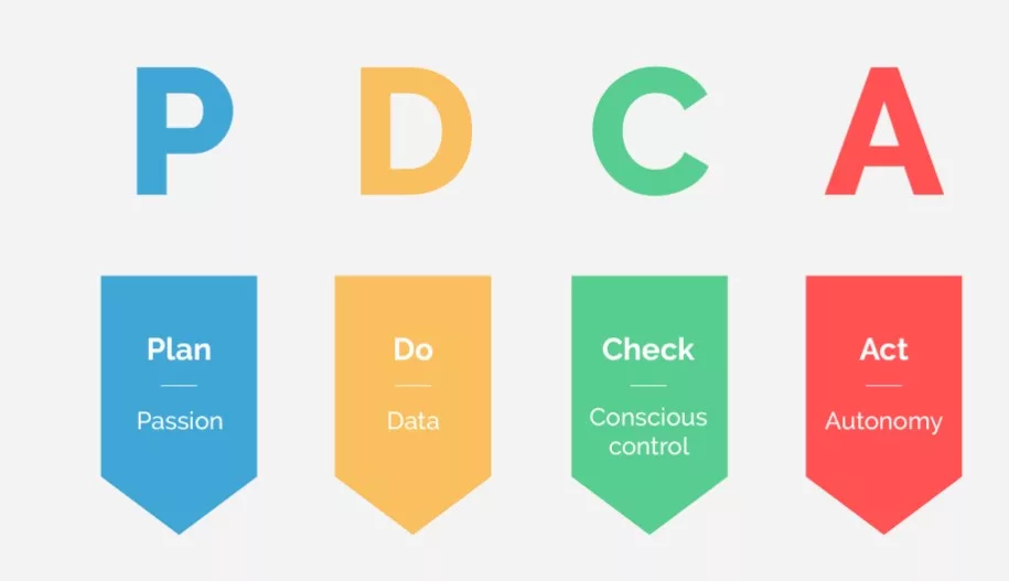 Pengertian PDCA (Plan Do Check Act)